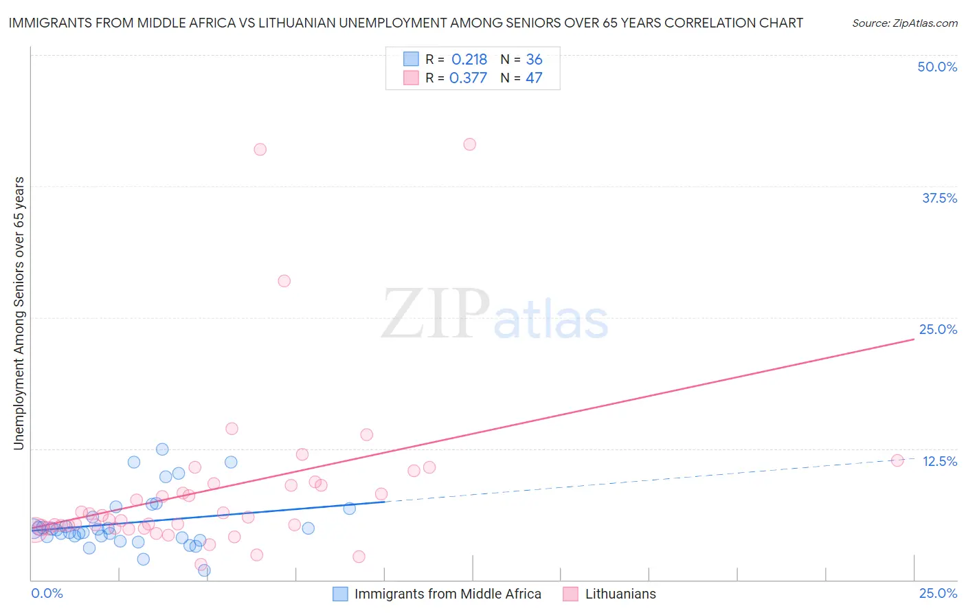 Immigrants from Middle Africa vs Lithuanian Unemployment Among Seniors over 65 years