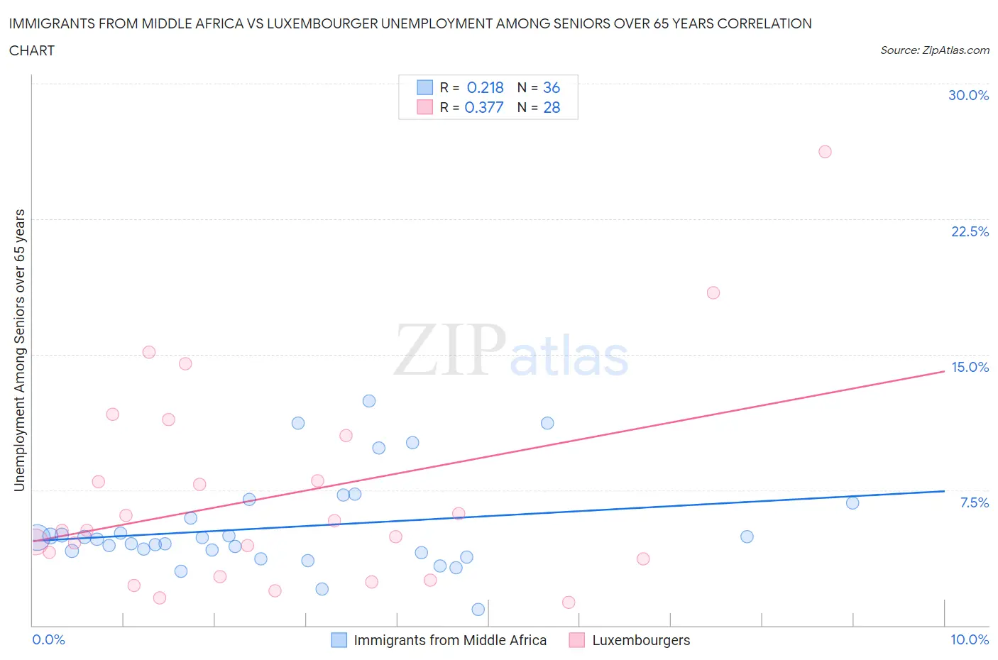 Immigrants from Middle Africa vs Luxembourger Unemployment Among Seniors over 65 years