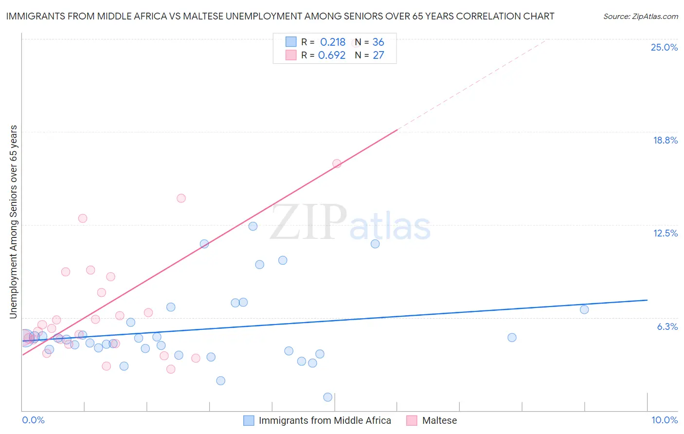 Immigrants from Middle Africa vs Maltese Unemployment Among Seniors over 65 years