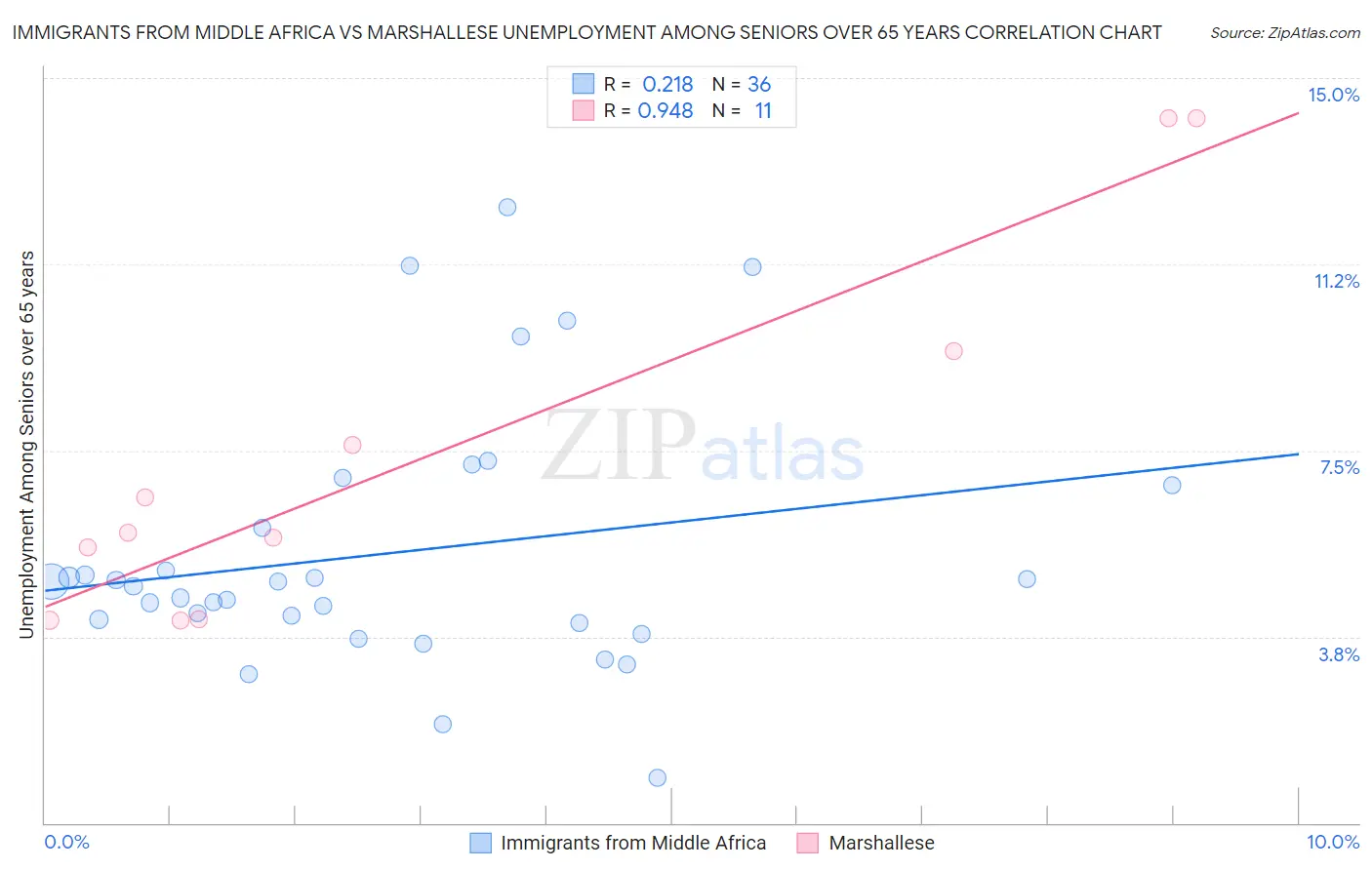 Immigrants from Middle Africa vs Marshallese Unemployment Among Seniors over 65 years