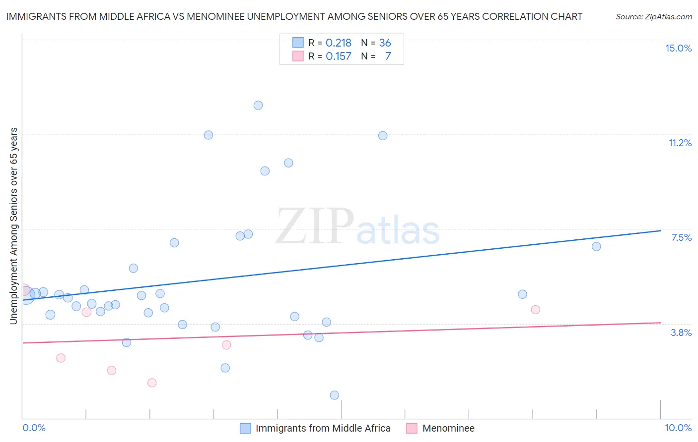 Immigrants from Middle Africa vs Menominee Unemployment Among Seniors over 65 years