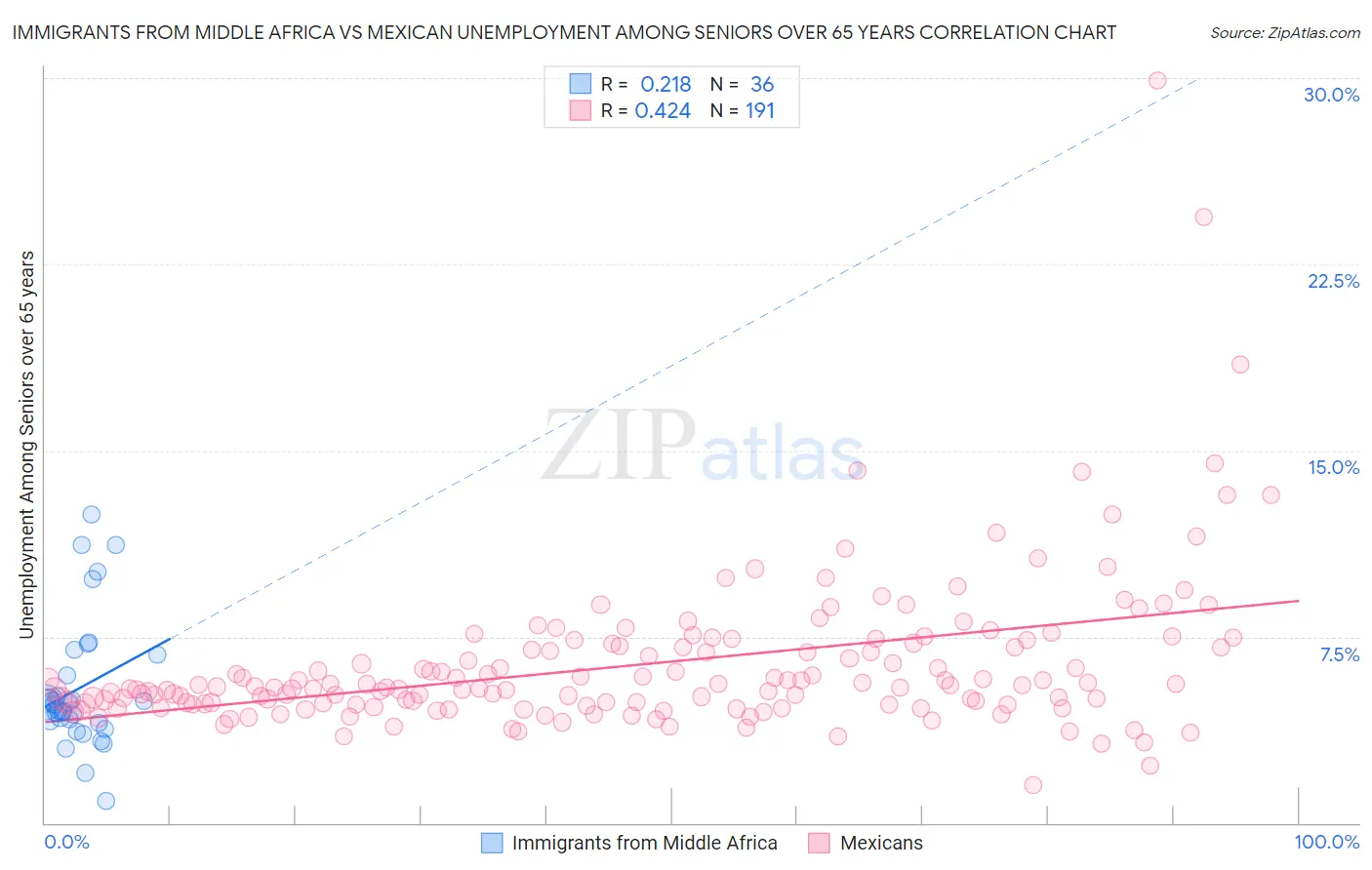 Immigrants from Middle Africa vs Mexican Unemployment Among Seniors over 65 years
