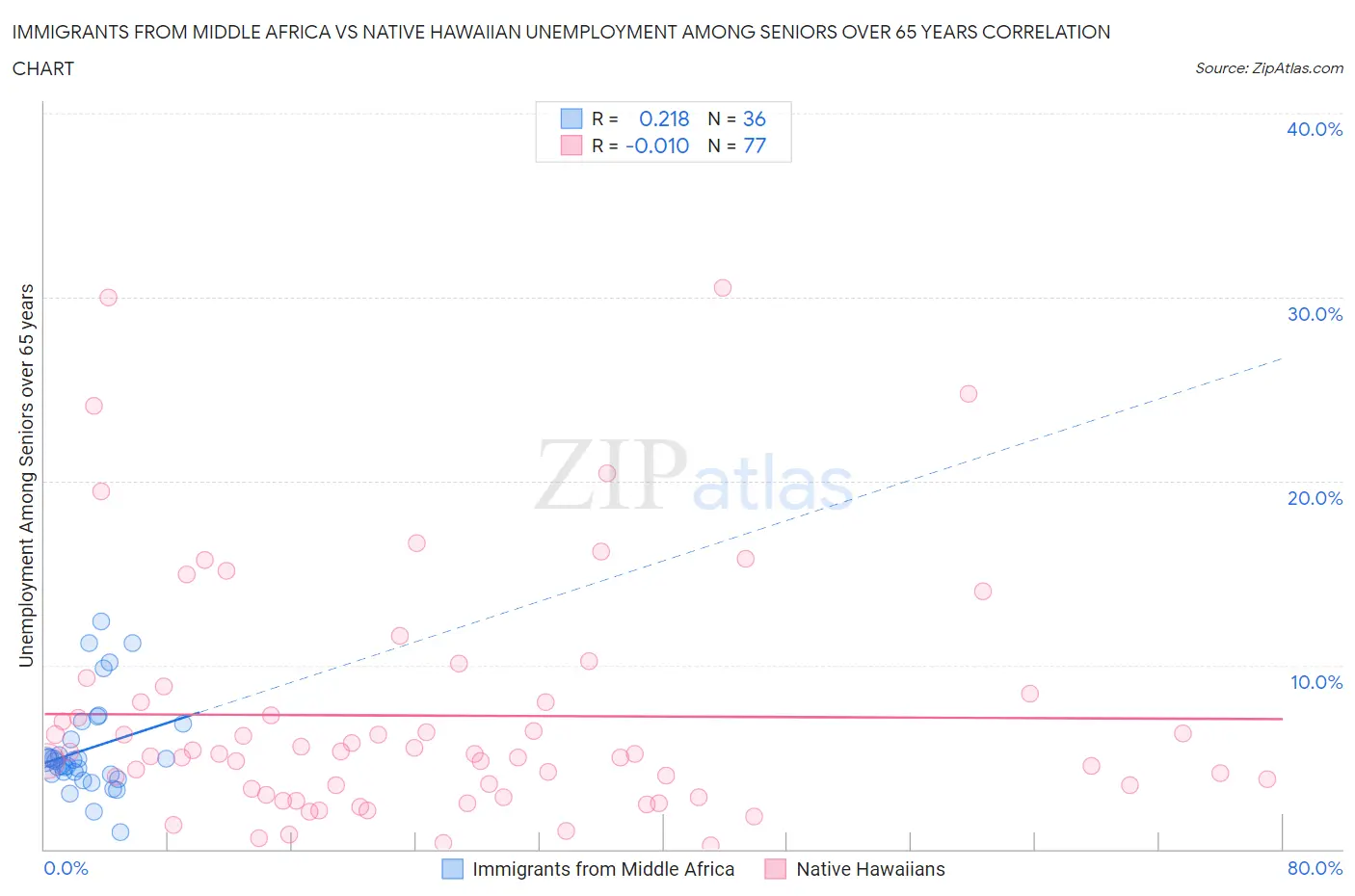 Immigrants from Middle Africa vs Native Hawaiian Unemployment Among Seniors over 65 years