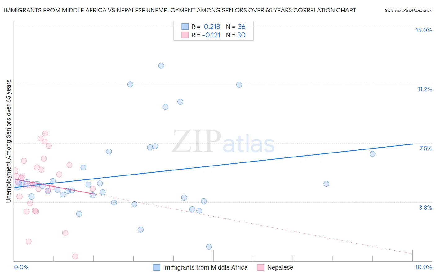 Immigrants from Middle Africa vs Nepalese Unemployment Among Seniors over 65 years