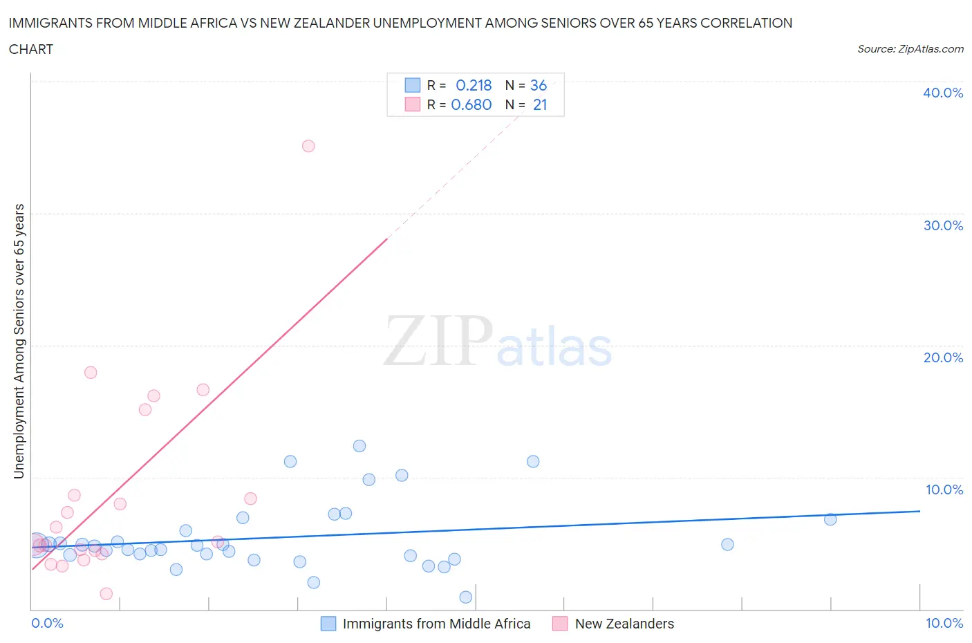 Immigrants from Middle Africa vs New Zealander Unemployment Among Seniors over 65 years