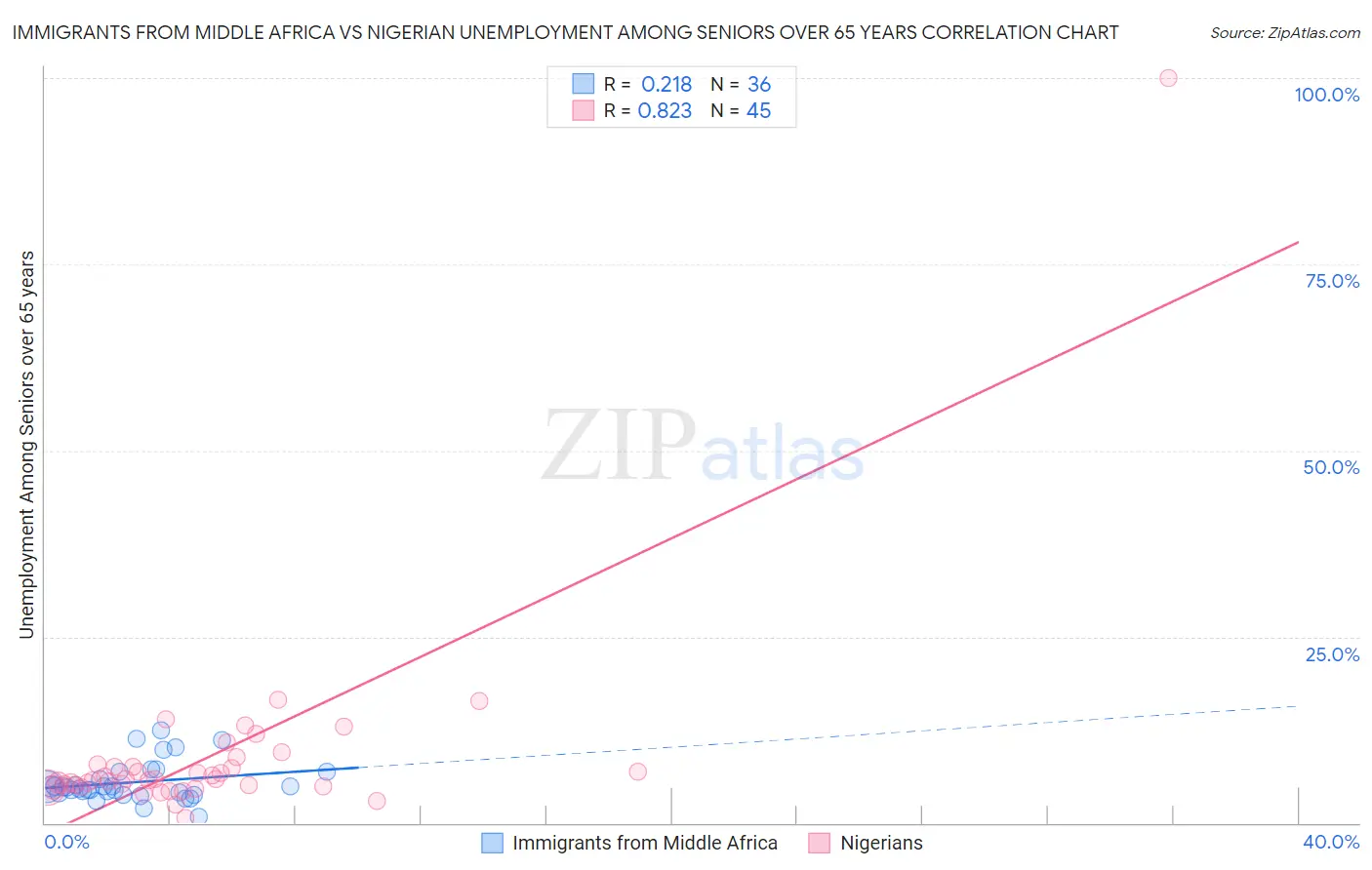 Immigrants from Middle Africa vs Nigerian Unemployment Among Seniors over 65 years