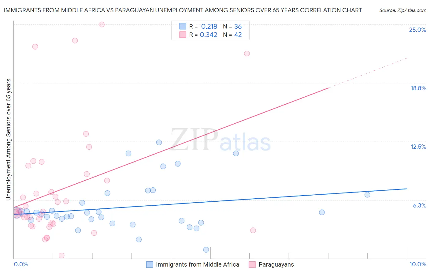 Immigrants from Middle Africa vs Paraguayan Unemployment Among Seniors over 65 years