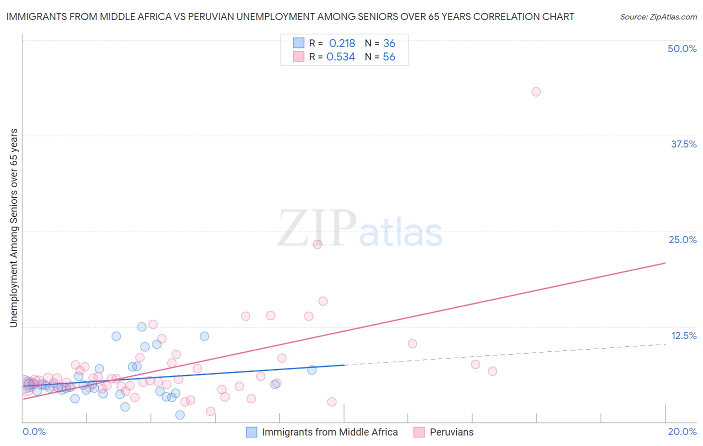 Immigrants from Middle Africa vs Peruvian Unemployment Among Seniors over 65 years