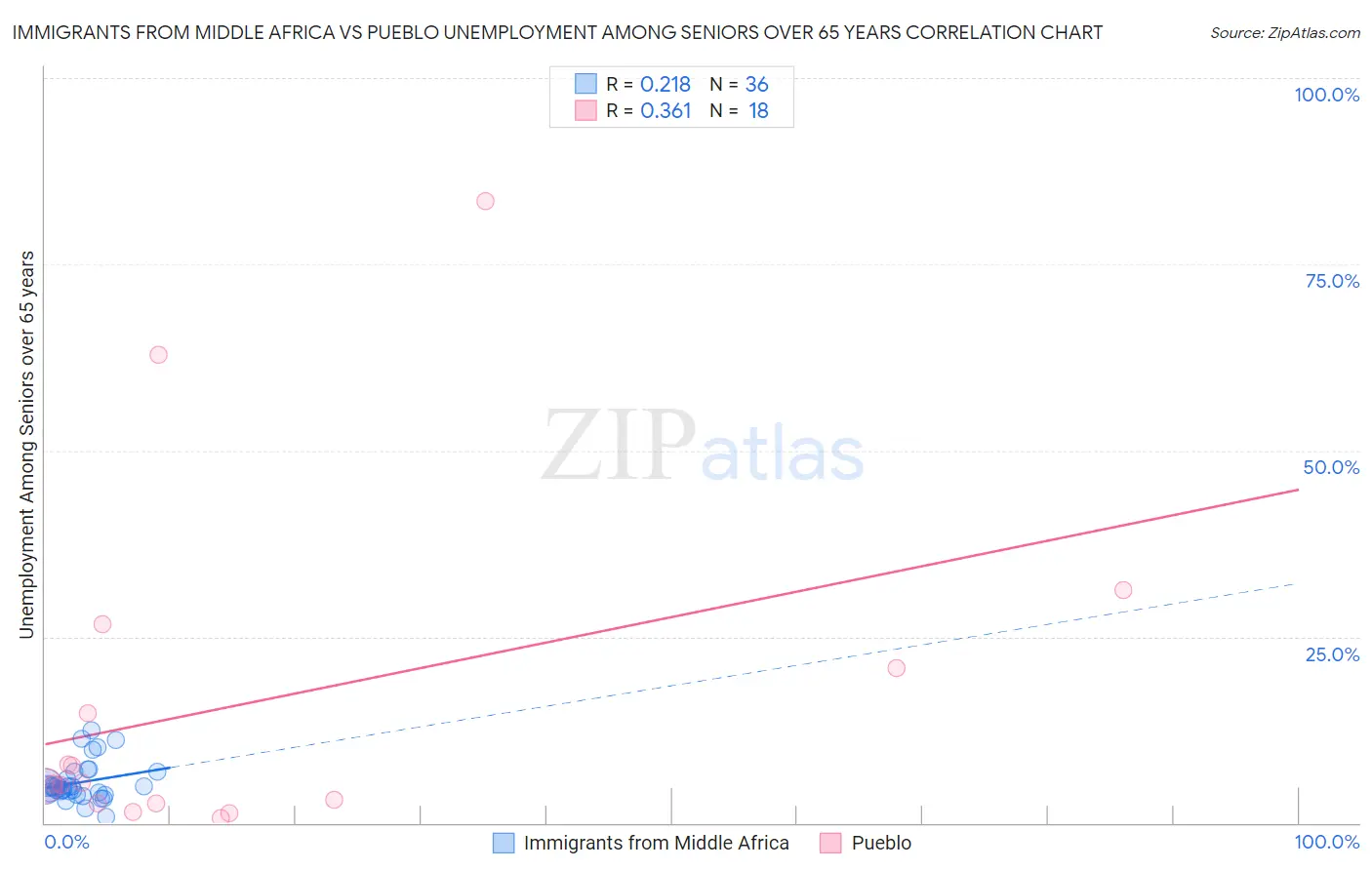 Immigrants from Middle Africa vs Pueblo Unemployment Among Seniors over 65 years