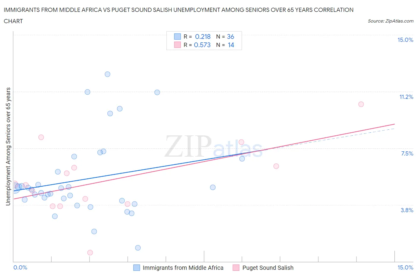 Immigrants from Middle Africa vs Puget Sound Salish Unemployment Among Seniors over 65 years