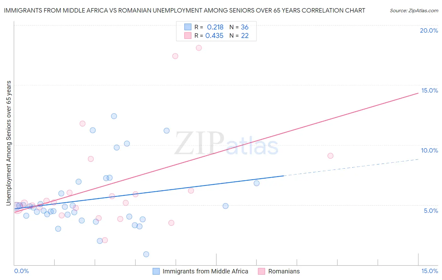 Immigrants from Middle Africa vs Romanian Unemployment Among Seniors over 65 years
