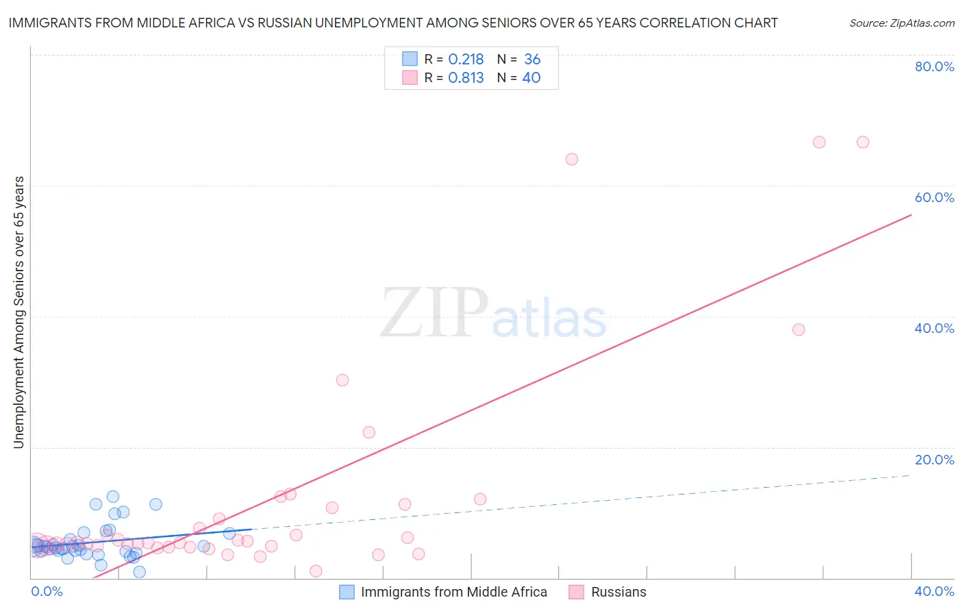 Immigrants from Middle Africa vs Russian Unemployment Among Seniors over 65 years