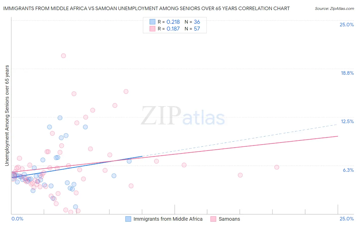 Immigrants from Middle Africa vs Samoan Unemployment Among Seniors over 65 years