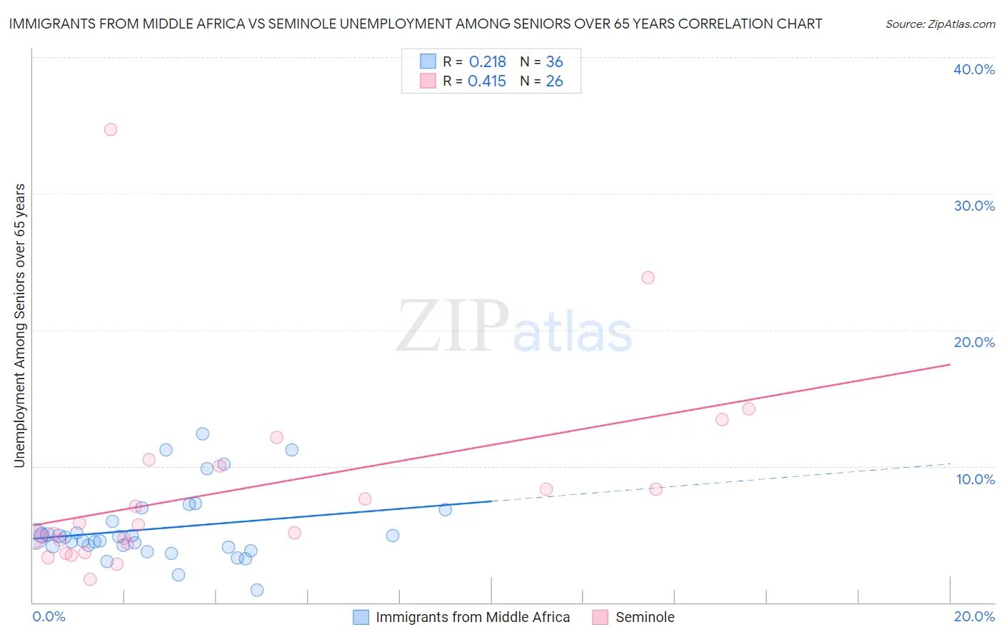 Immigrants from Middle Africa vs Seminole Unemployment Among Seniors over 65 years