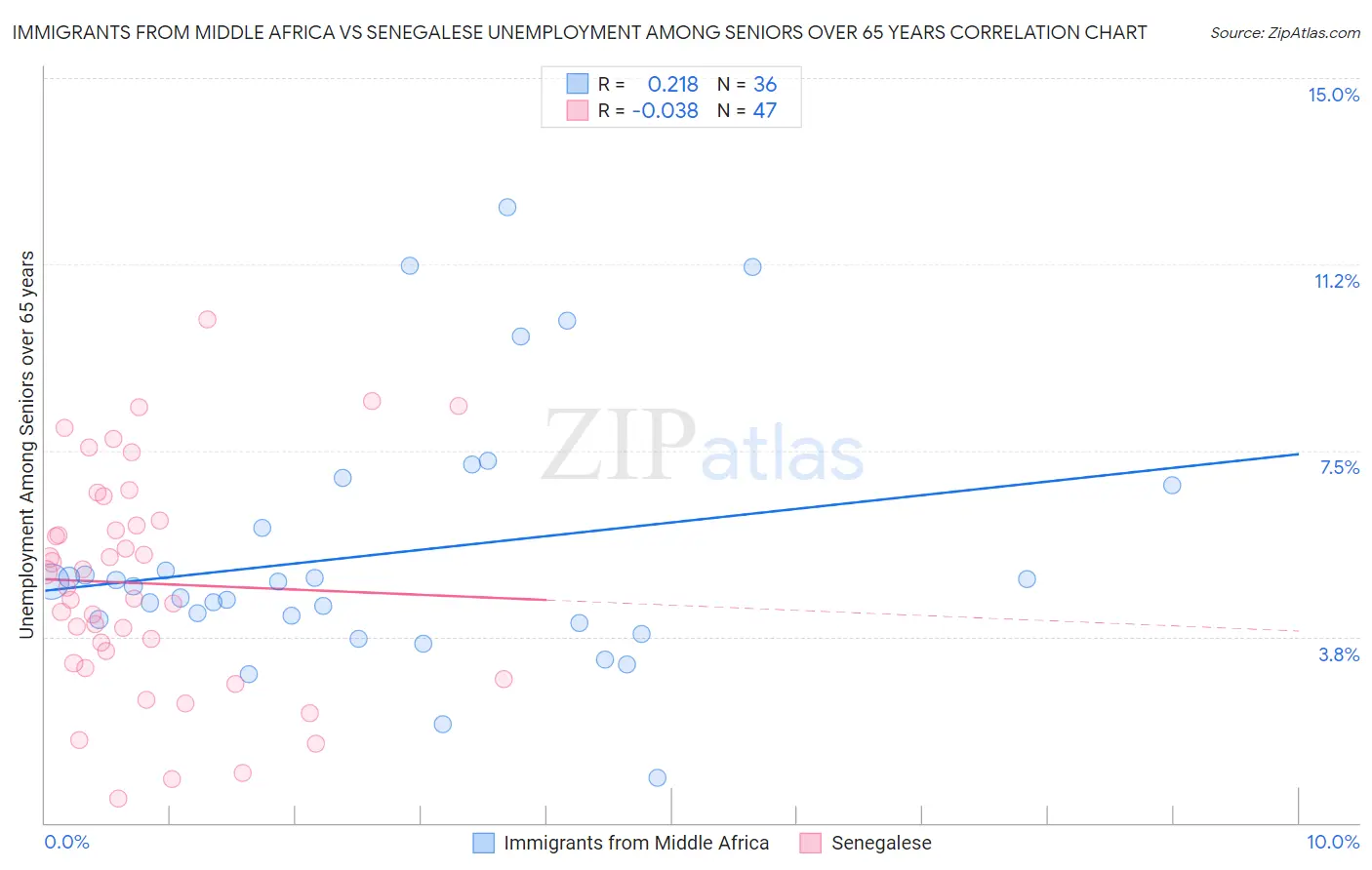 Immigrants from Middle Africa vs Senegalese Unemployment Among Seniors over 65 years