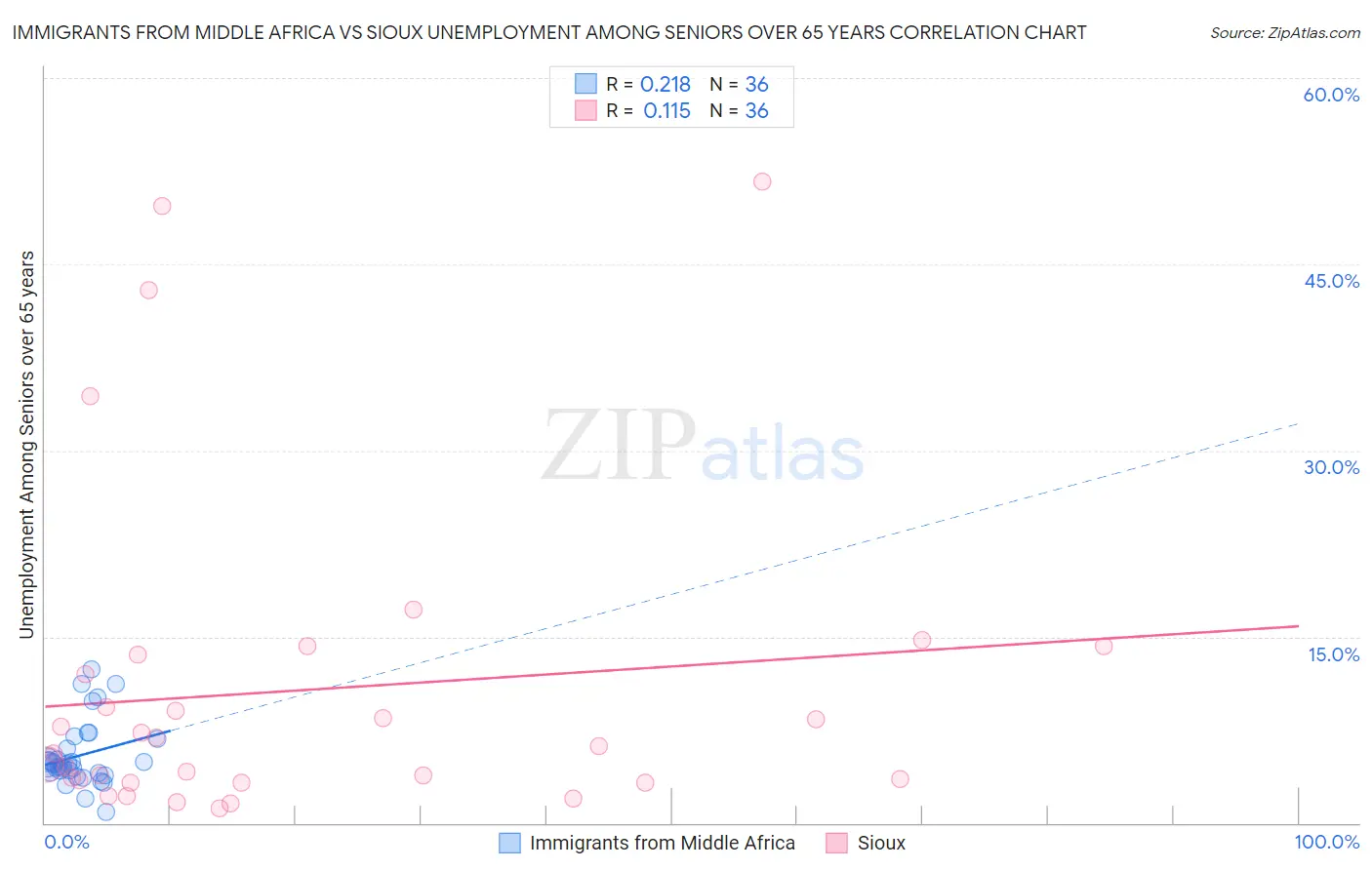 Immigrants from Middle Africa vs Sioux Unemployment Among Seniors over 65 years