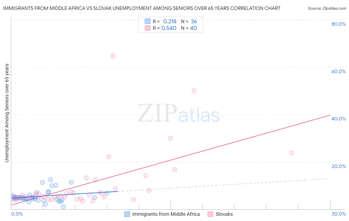 Immigrants from Middle Africa vs Slovak Unemployment Among Seniors over 65 years