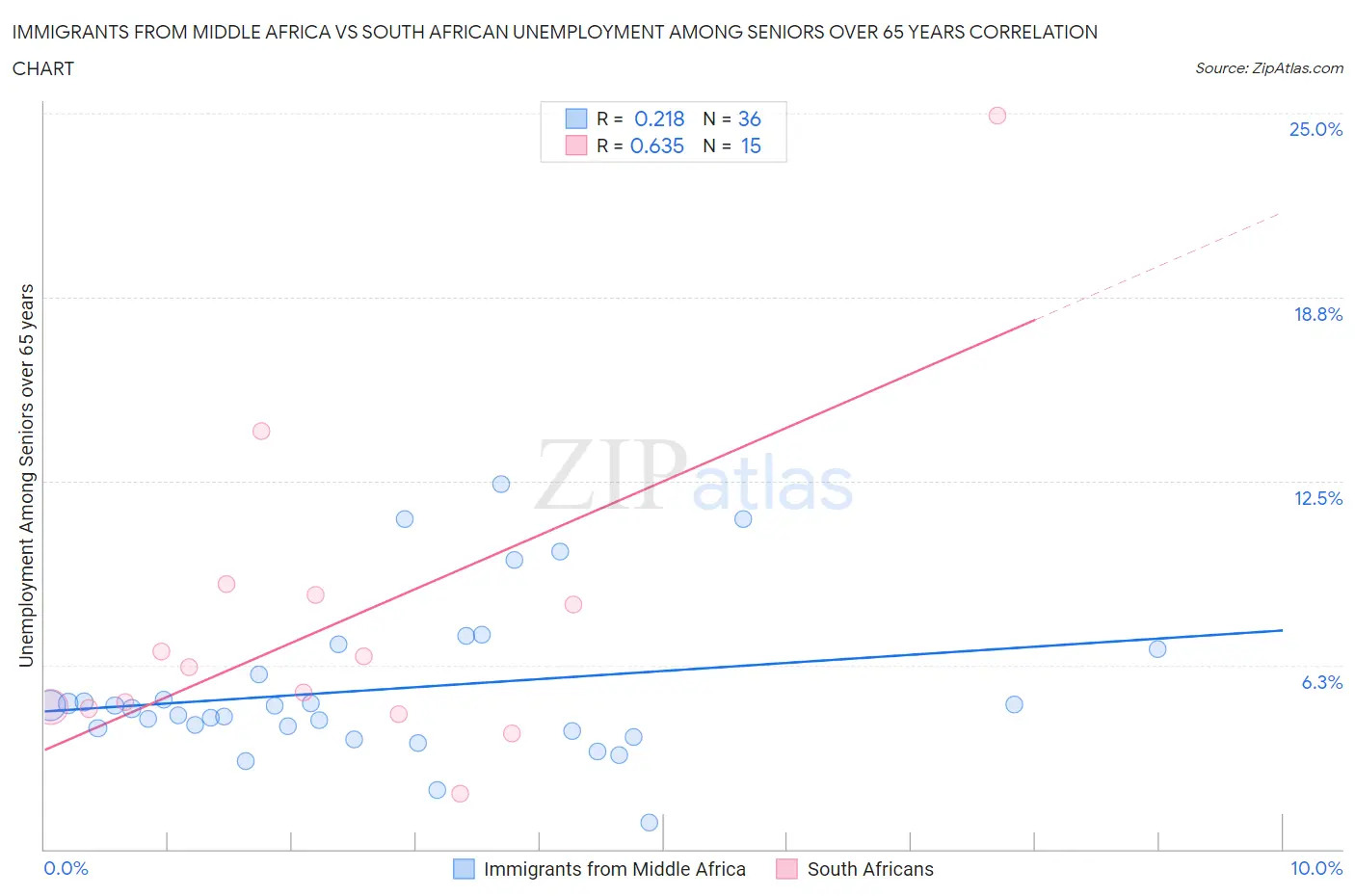 Immigrants from Middle Africa vs South African Unemployment Among Seniors over 65 years