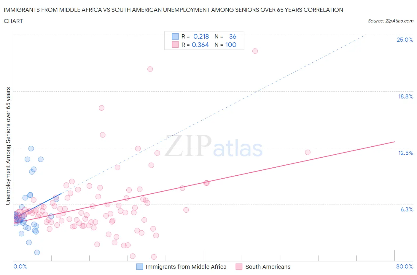 Immigrants from Middle Africa vs South American Unemployment Among Seniors over 65 years