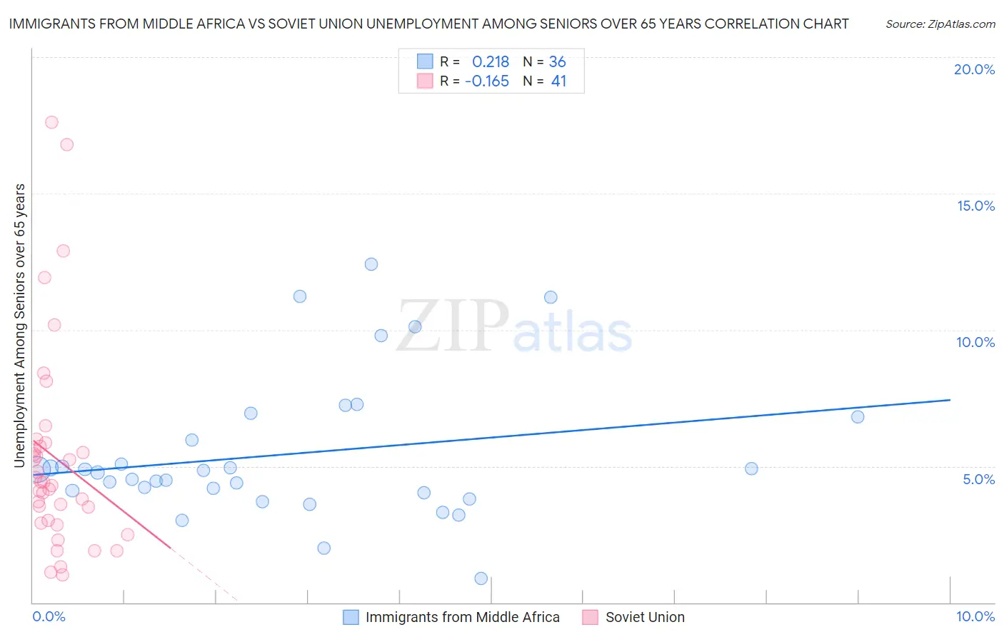 Immigrants from Middle Africa vs Soviet Union Unemployment Among Seniors over 65 years
