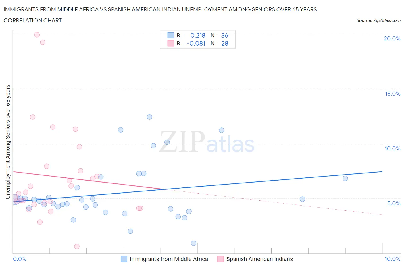 Immigrants from Middle Africa vs Spanish American Indian Unemployment Among Seniors over 65 years