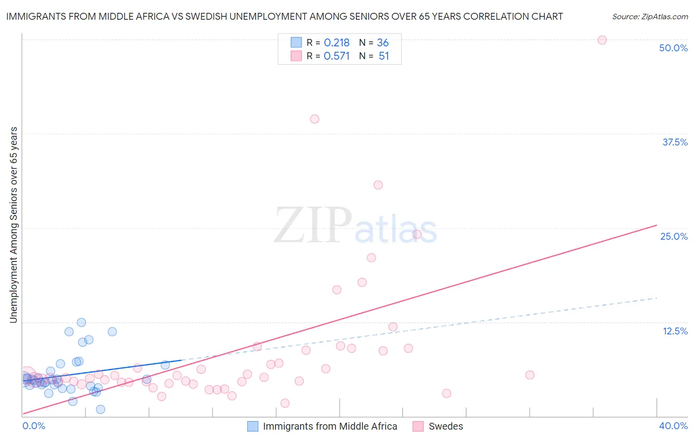 Immigrants from Middle Africa vs Swedish Unemployment Among Seniors over 65 years