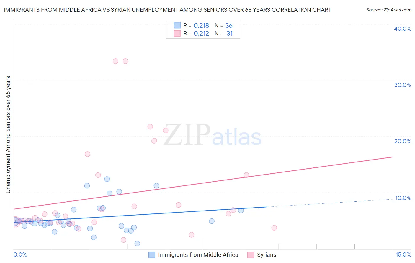 Immigrants from Middle Africa vs Syrian Unemployment Among Seniors over 65 years