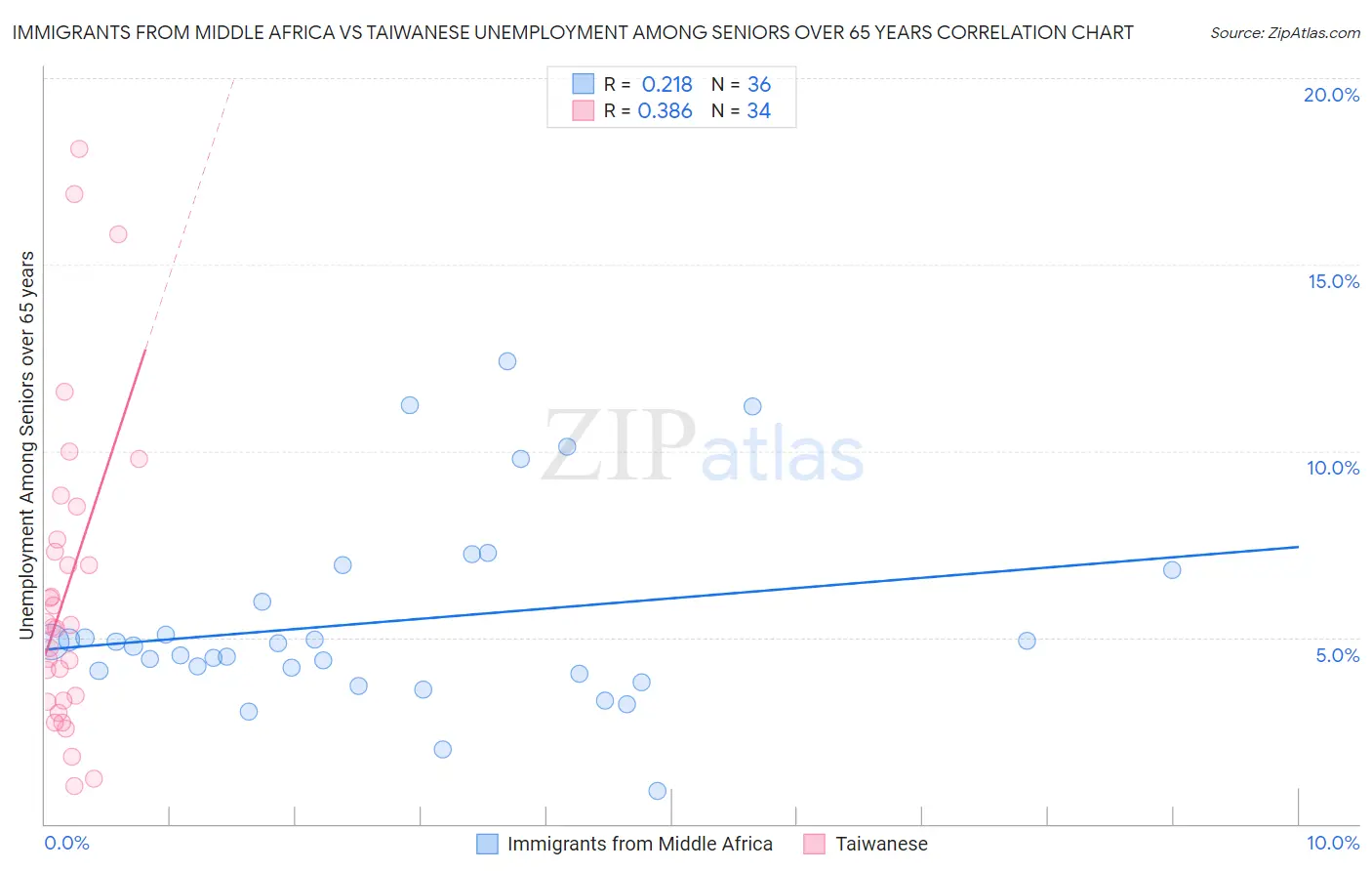 Immigrants from Middle Africa vs Taiwanese Unemployment Among Seniors over 65 years