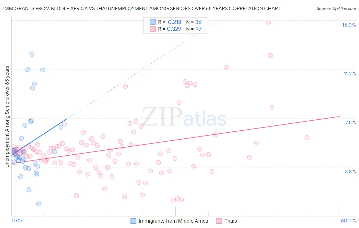 Immigrants from Middle Africa vs Thai Unemployment Among Seniors over 65 years