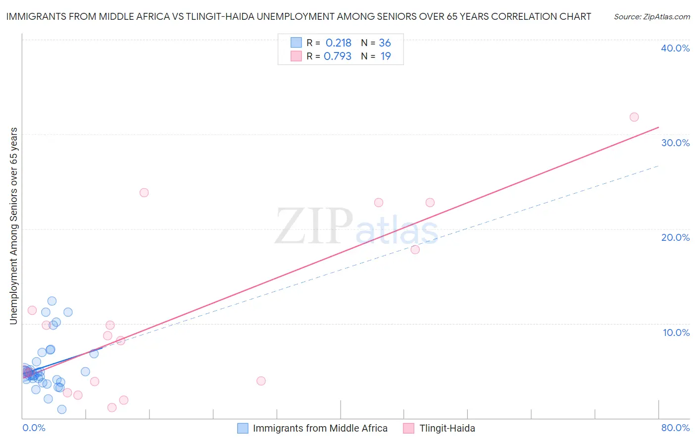 Immigrants from Middle Africa vs Tlingit-Haida Unemployment Among Seniors over 65 years