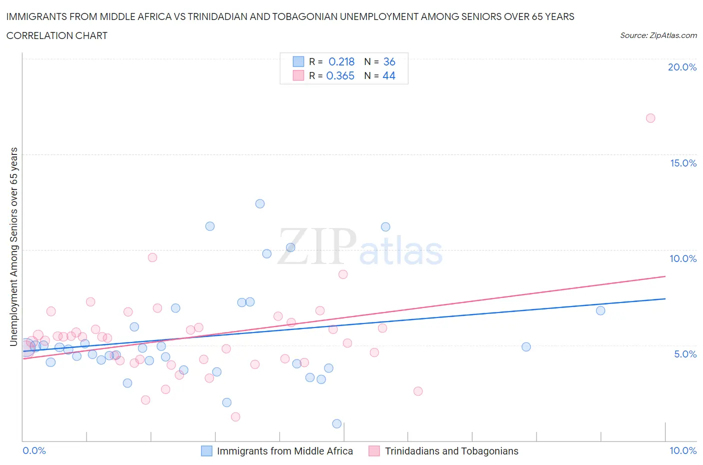 Immigrants from Middle Africa vs Trinidadian and Tobagonian Unemployment Among Seniors over 65 years