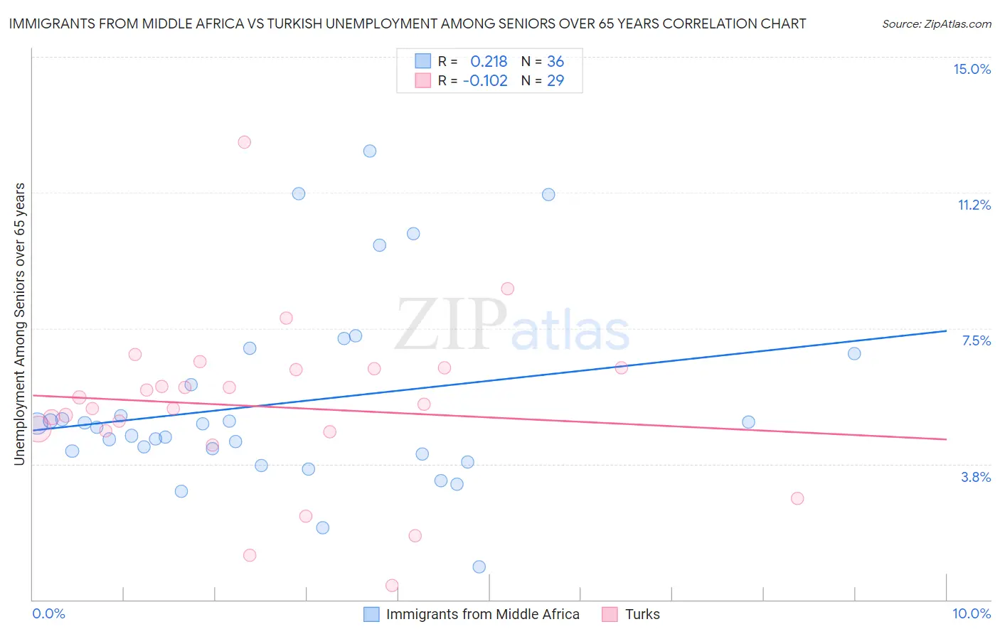 Immigrants from Middle Africa vs Turkish Unemployment Among Seniors over 65 years