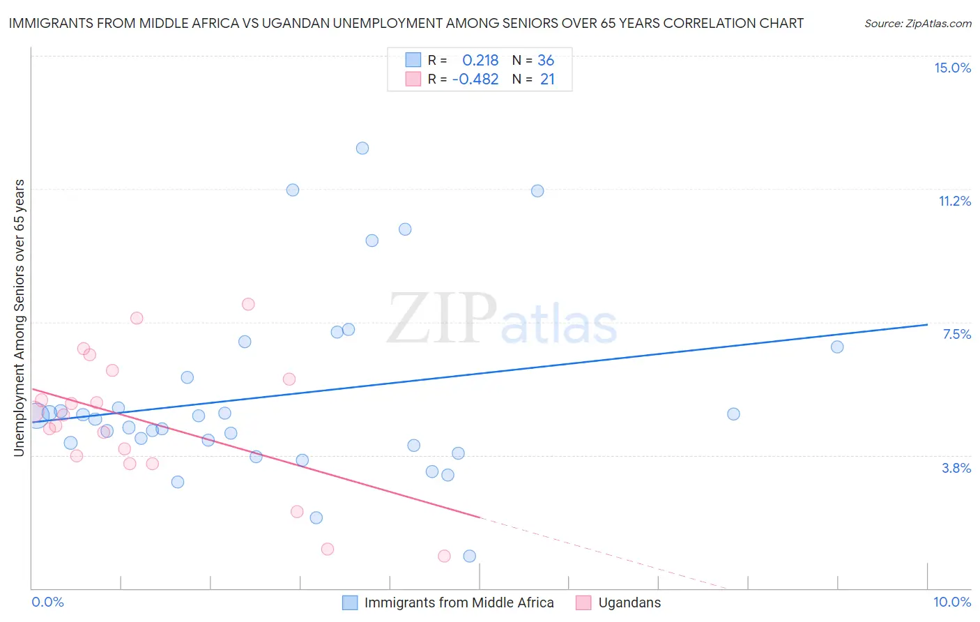 Immigrants from Middle Africa vs Ugandan Unemployment Among Seniors over 65 years