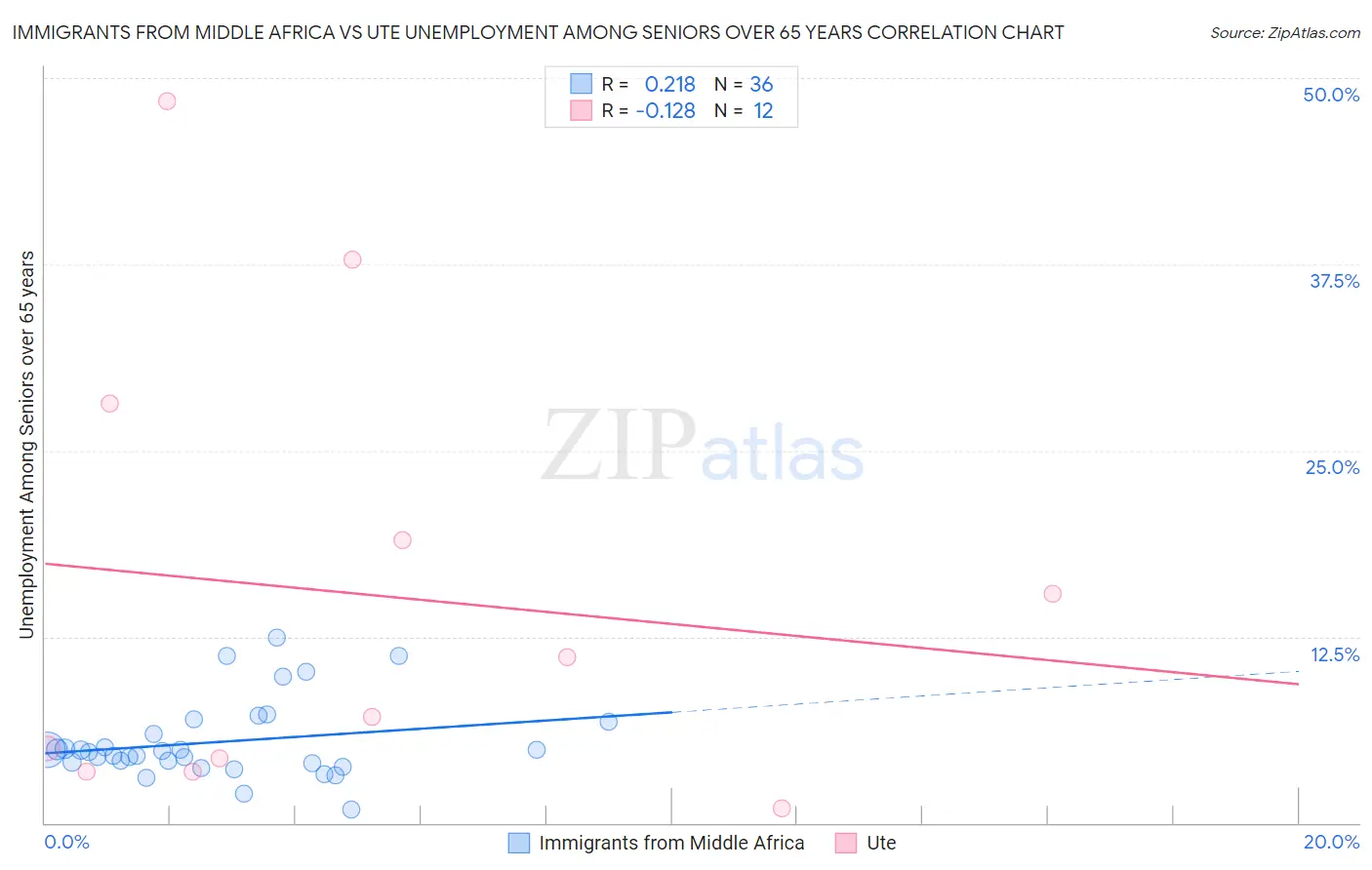 Immigrants from Middle Africa vs Ute Unemployment Among Seniors over 65 years
