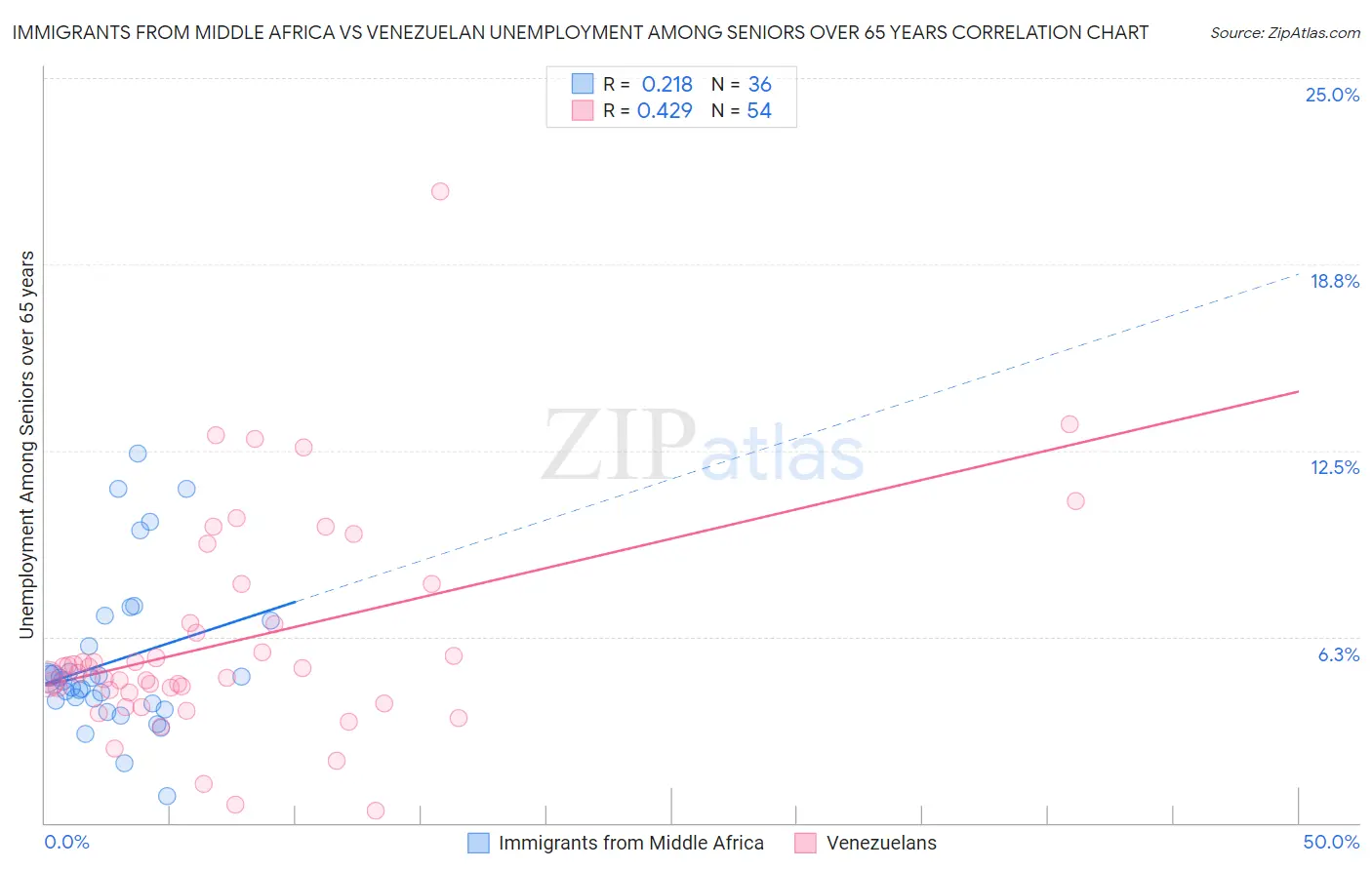 Immigrants from Middle Africa vs Venezuelan Unemployment Among Seniors over 65 years