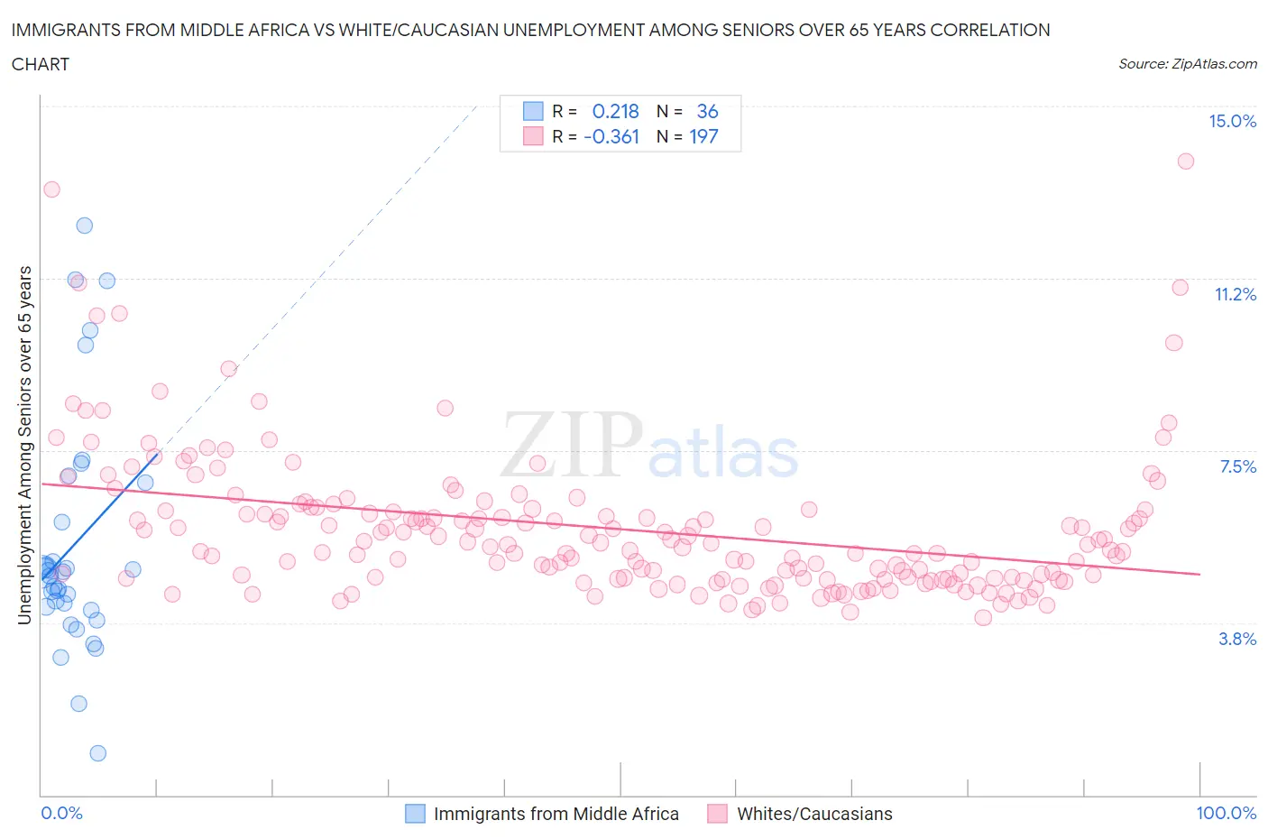 Immigrants from Middle Africa vs White/Caucasian Unemployment Among Seniors over 65 years