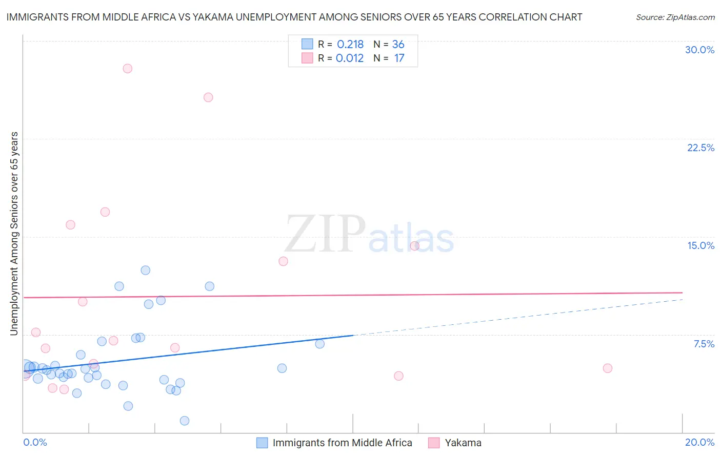 Immigrants from Middle Africa vs Yakama Unemployment Among Seniors over 65 years