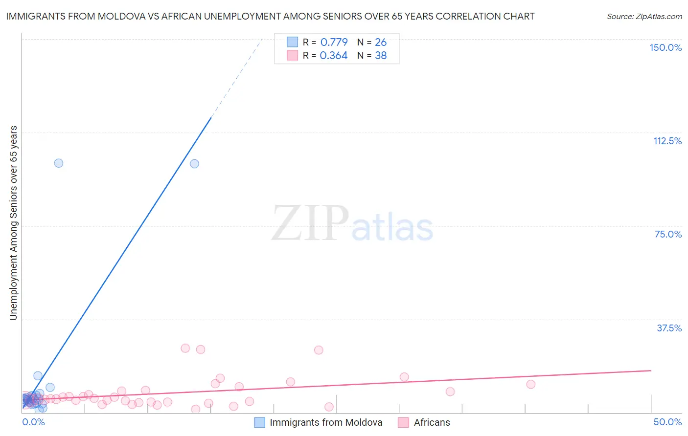 Immigrants from Moldova vs African Unemployment Among Seniors over 65 years
