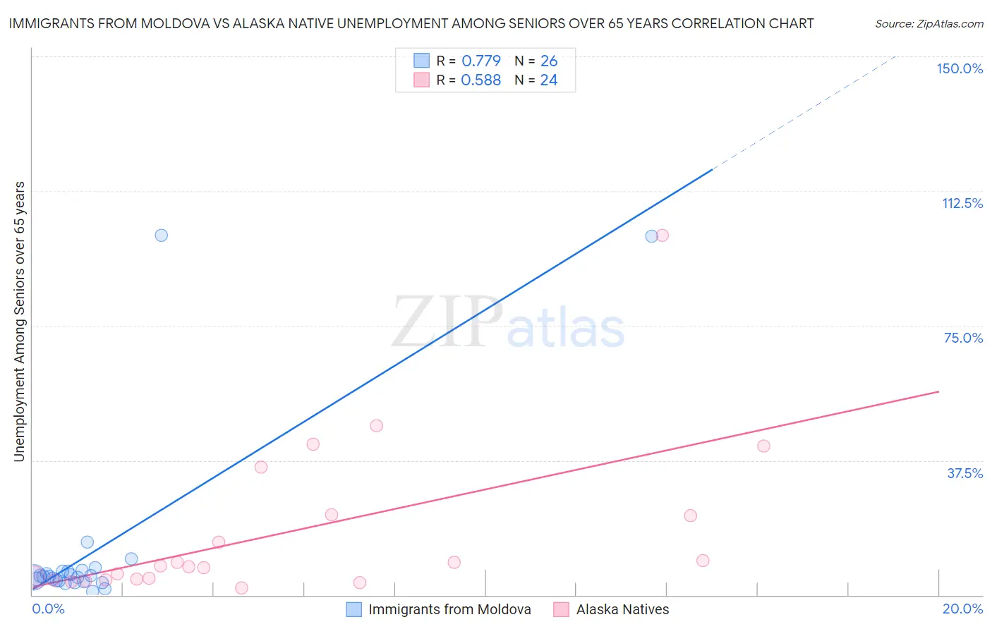 Immigrants from Moldova vs Alaska Native Unemployment Among Seniors over 65 years
