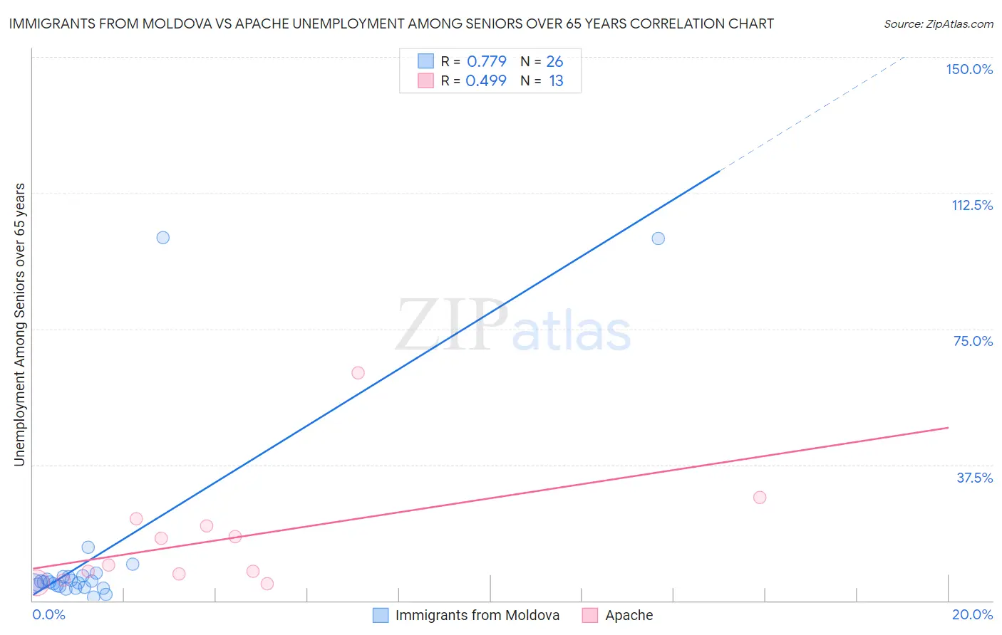 Immigrants from Moldova vs Apache Unemployment Among Seniors over 65 years