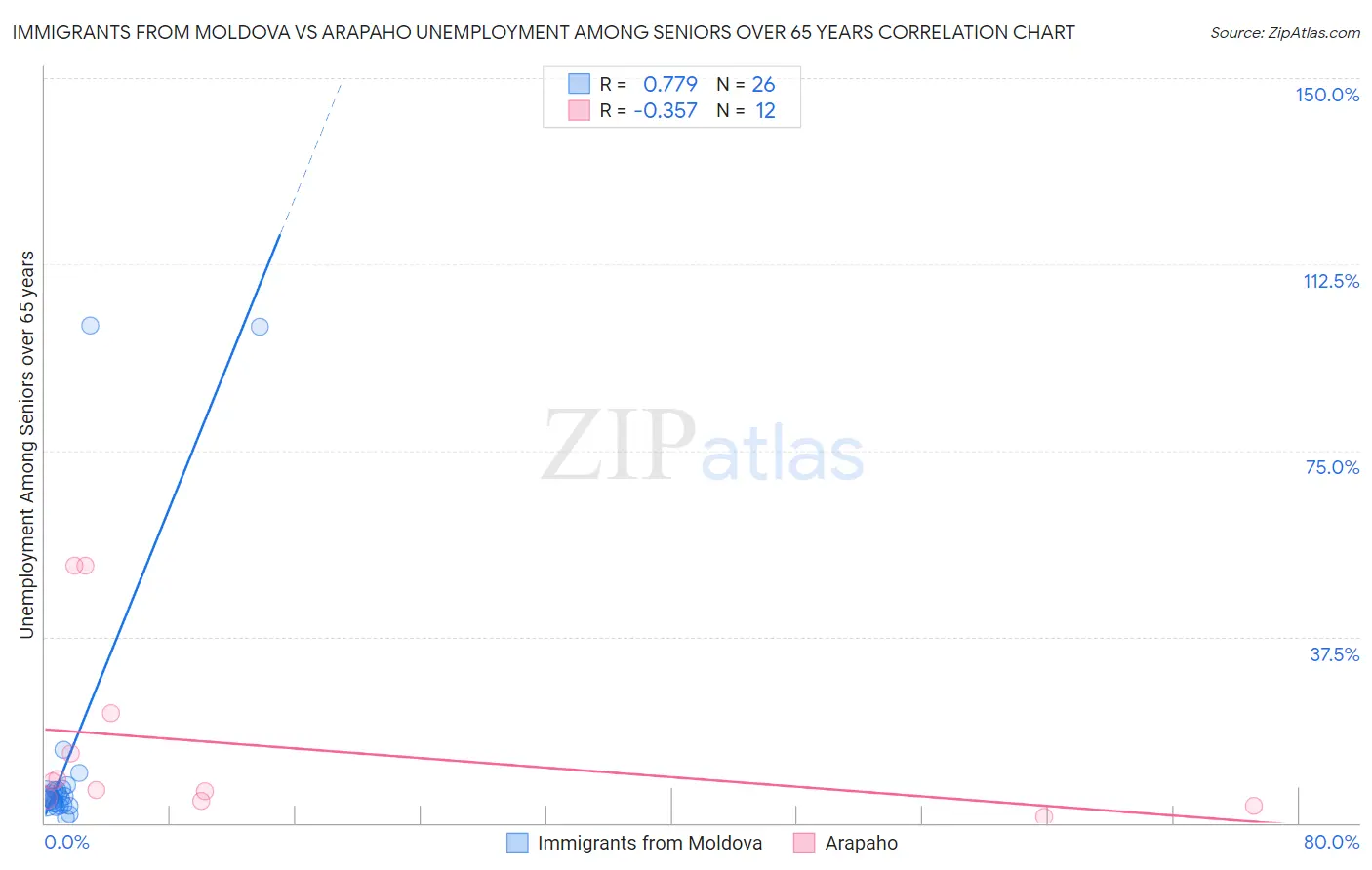 Immigrants from Moldova vs Arapaho Unemployment Among Seniors over 65 years