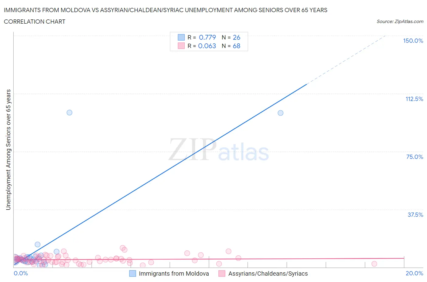 Immigrants from Moldova vs Assyrian/Chaldean/Syriac Unemployment Among Seniors over 65 years