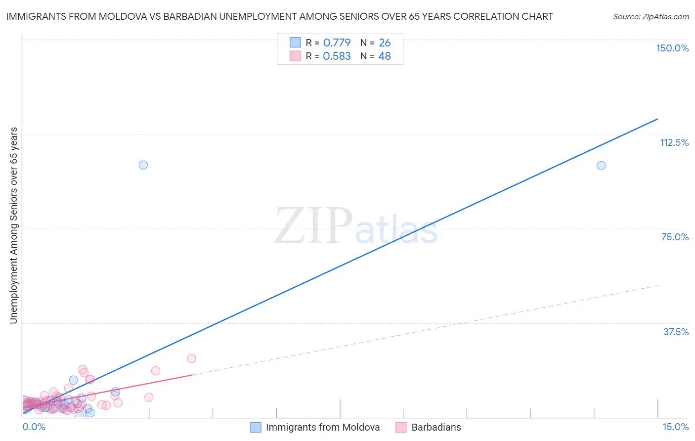 Immigrants from Moldova vs Barbadian Unemployment Among Seniors over 65 years