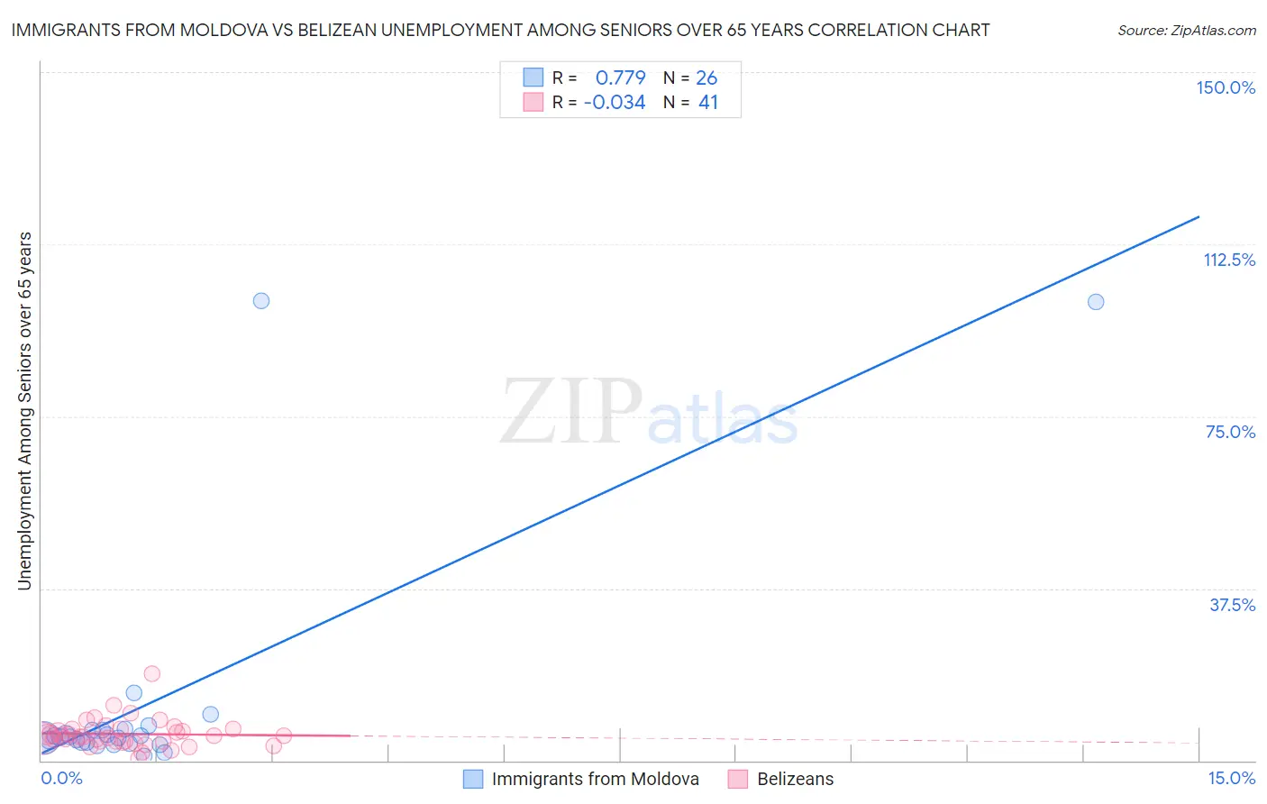 Immigrants from Moldova vs Belizean Unemployment Among Seniors over 65 years