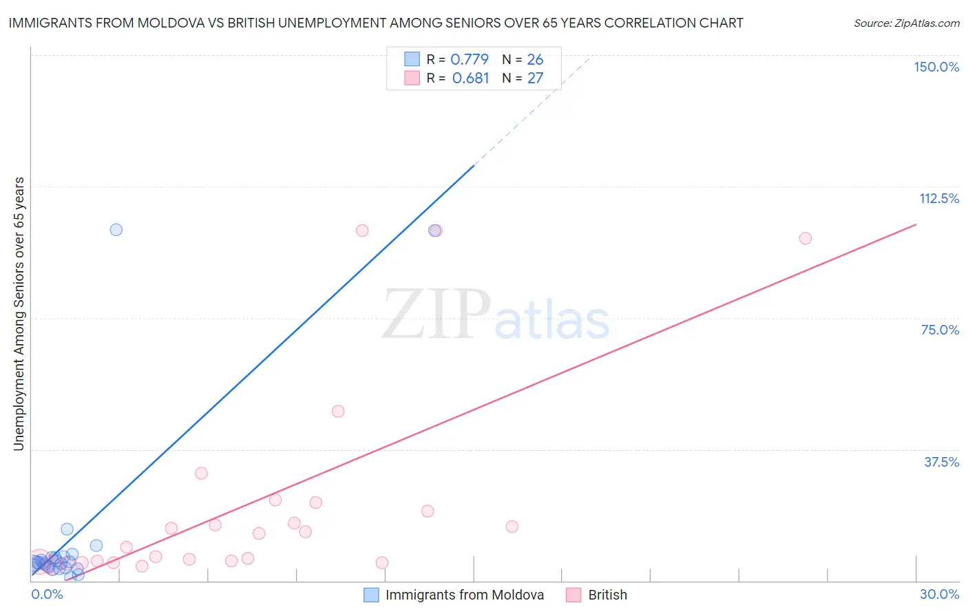 Immigrants from Moldova vs British Unemployment Among Seniors over 65 years