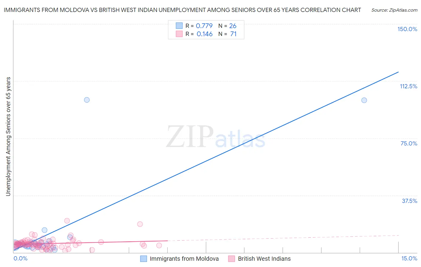 Immigrants from Moldova vs British West Indian Unemployment Among Seniors over 65 years