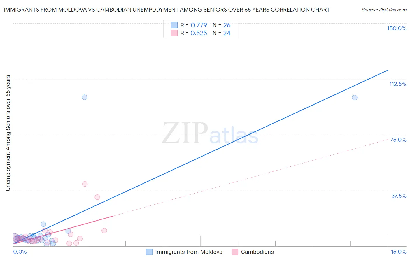 Immigrants from Moldova vs Cambodian Unemployment Among Seniors over 65 years