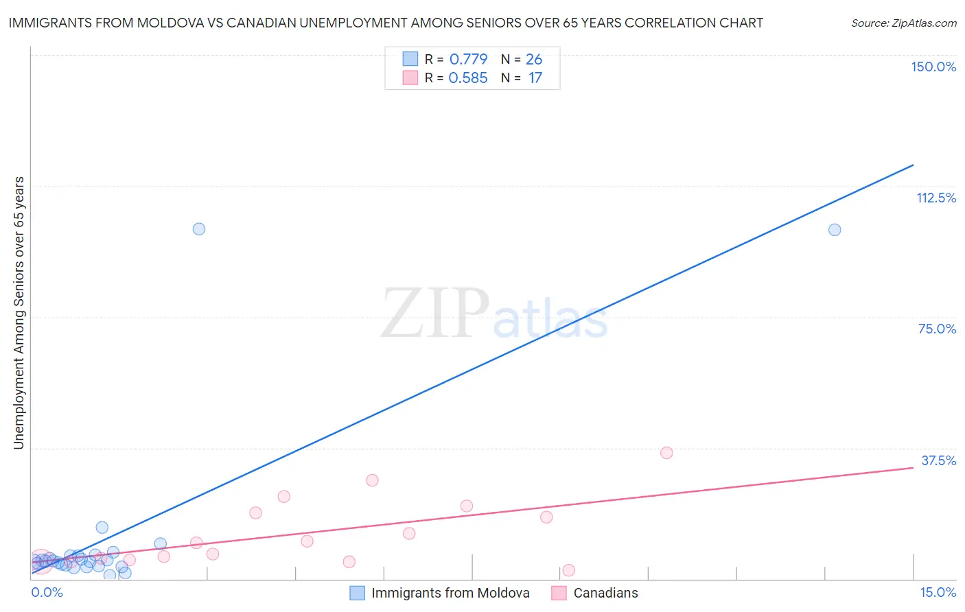Immigrants from Moldova vs Canadian Unemployment Among Seniors over 65 years