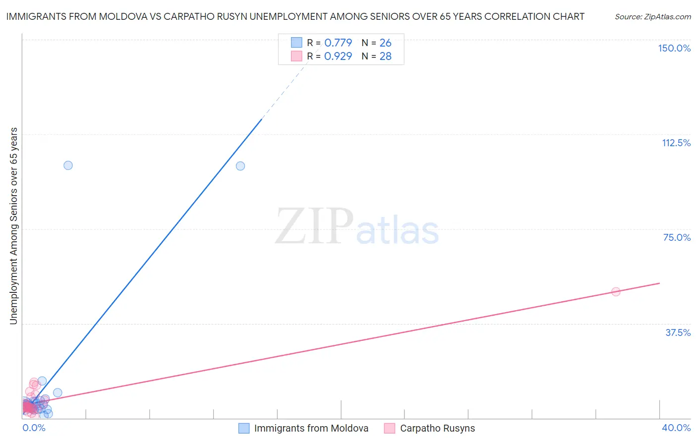 Immigrants from Moldova vs Carpatho Rusyn Unemployment Among Seniors over 65 years