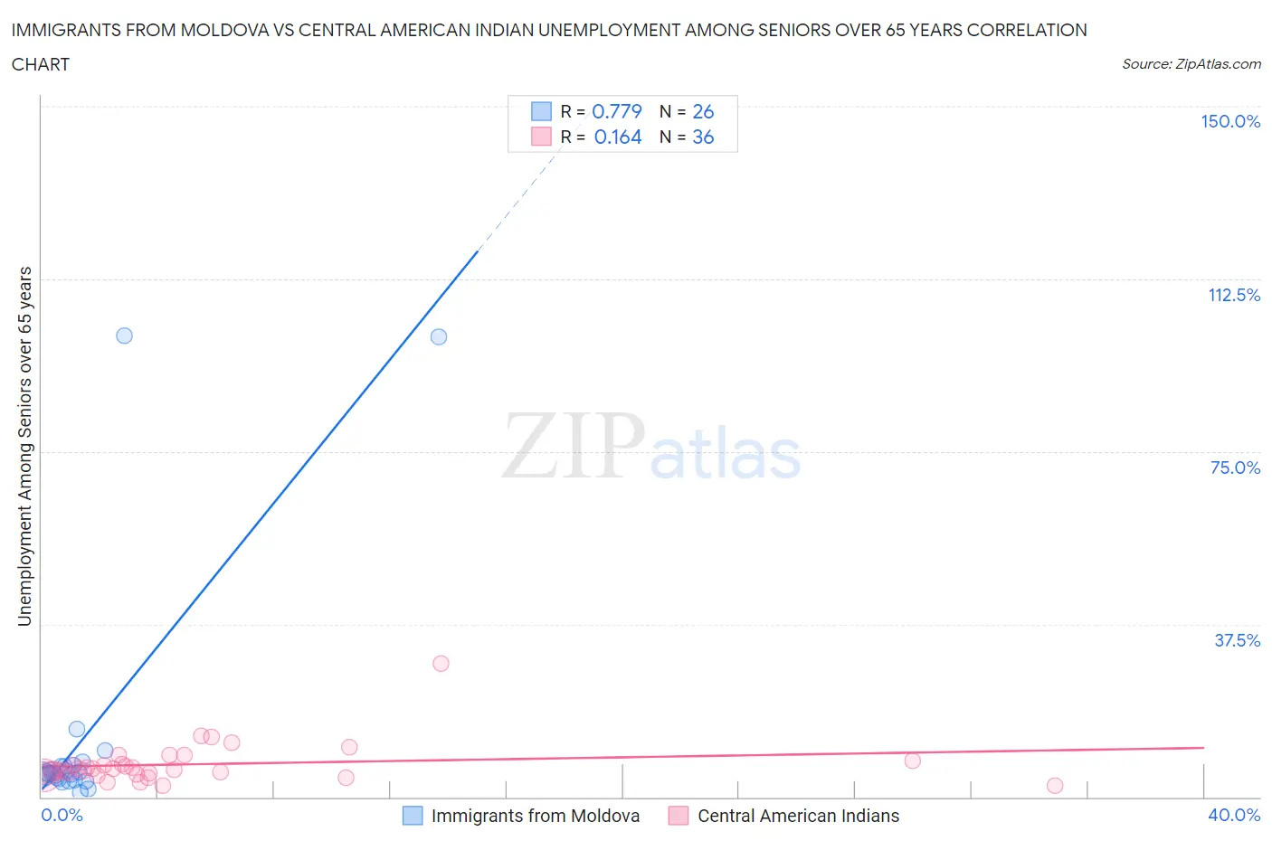 Immigrants from Moldova vs Central American Indian Unemployment Among Seniors over 65 years
